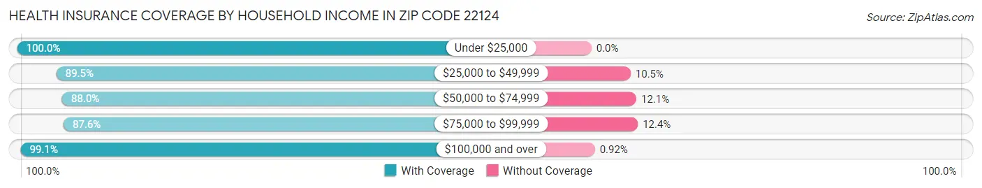 Health Insurance Coverage by Household Income in Zip Code 22124
