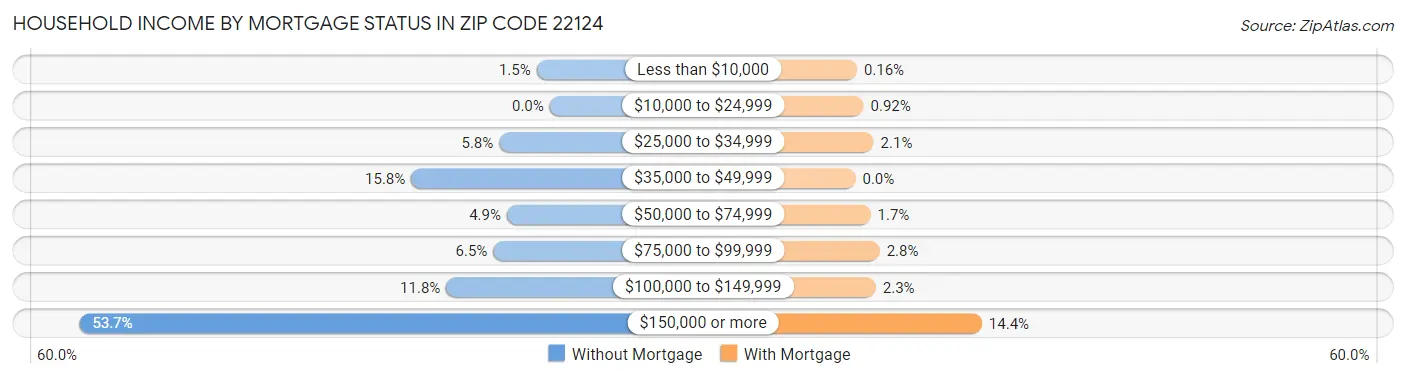 Household Income by Mortgage Status in Zip Code 22124