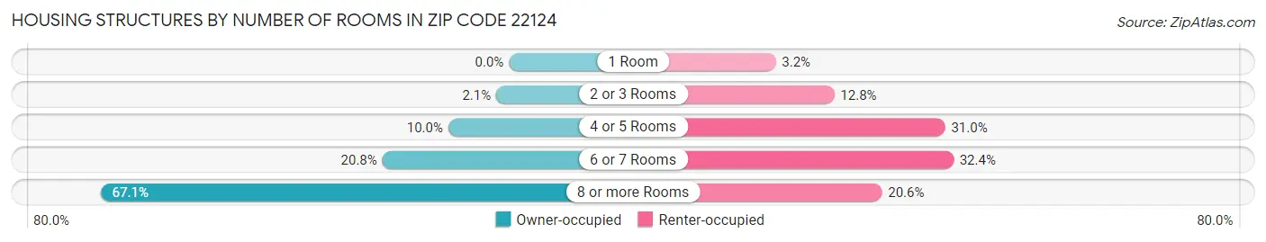 Housing Structures by Number of Rooms in Zip Code 22124