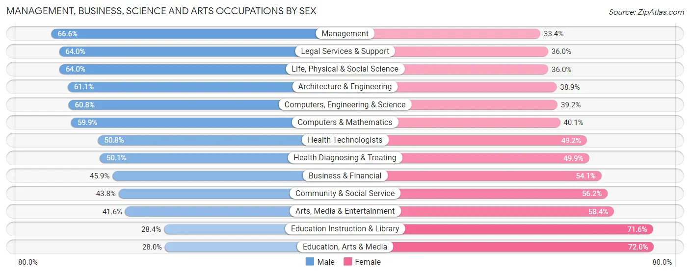 Management, Business, Science and Arts Occupations by Sex in Zip Code 22124
