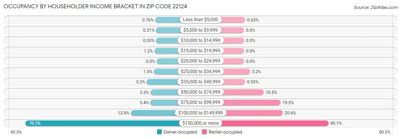 Occupancy by Householder Income Bracket in Zip Code 22124