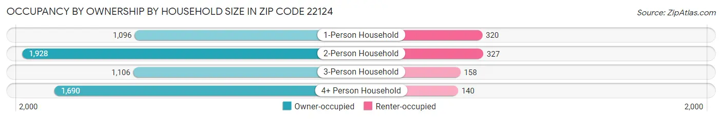 Occupancy by Ownership by Household Size in Zip Code 22124