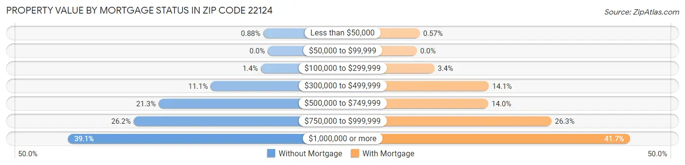 Property Value by Mortgage Status in Zip Code 22124