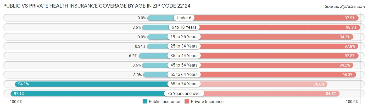 Public vs Private Health Insurance Coverage by Age in Zip Code 22124