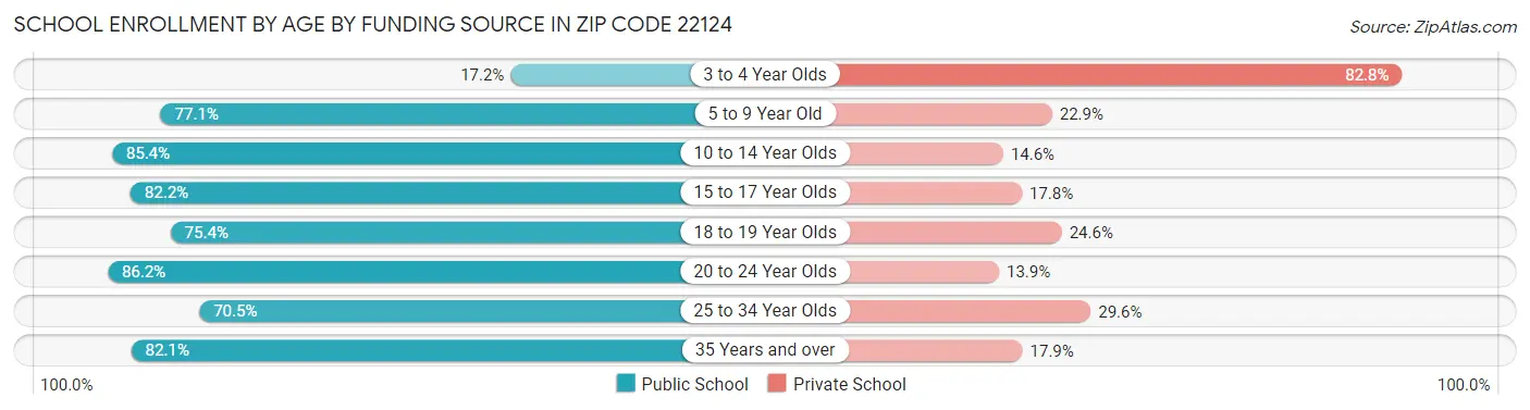 School Enrollment by Age by Funding Source in Zip Code 22124