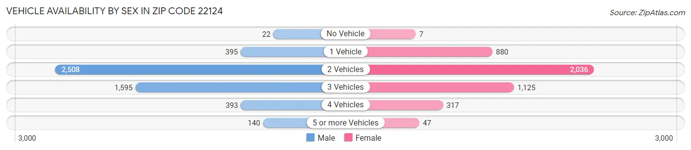 Vehicle Availability by Sex in Zip Code 22124