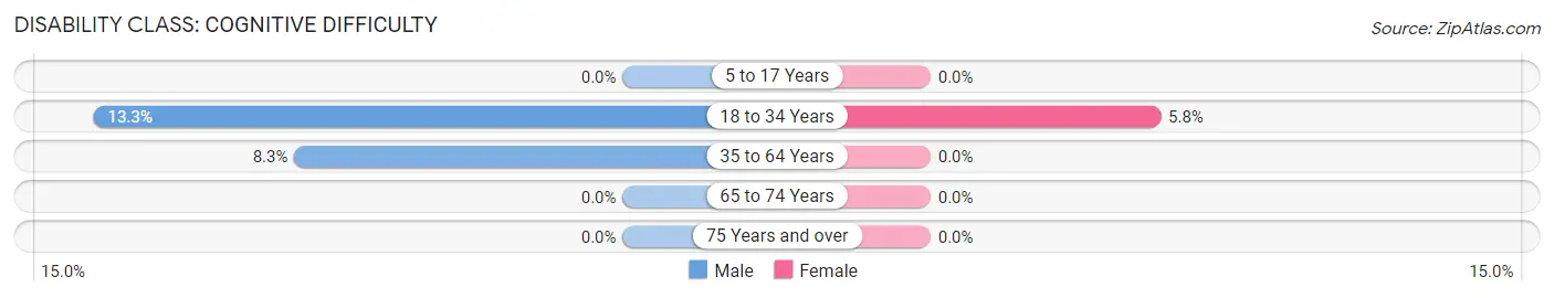 Disability in Zip Code 22125: <span>Cognitive Difficulty</span>