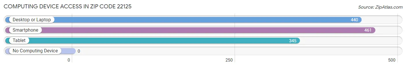 Computing Device Access in Zip Code 22125