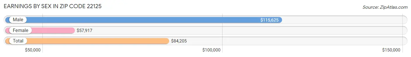 Earnings by Sex in Zip Code 22125