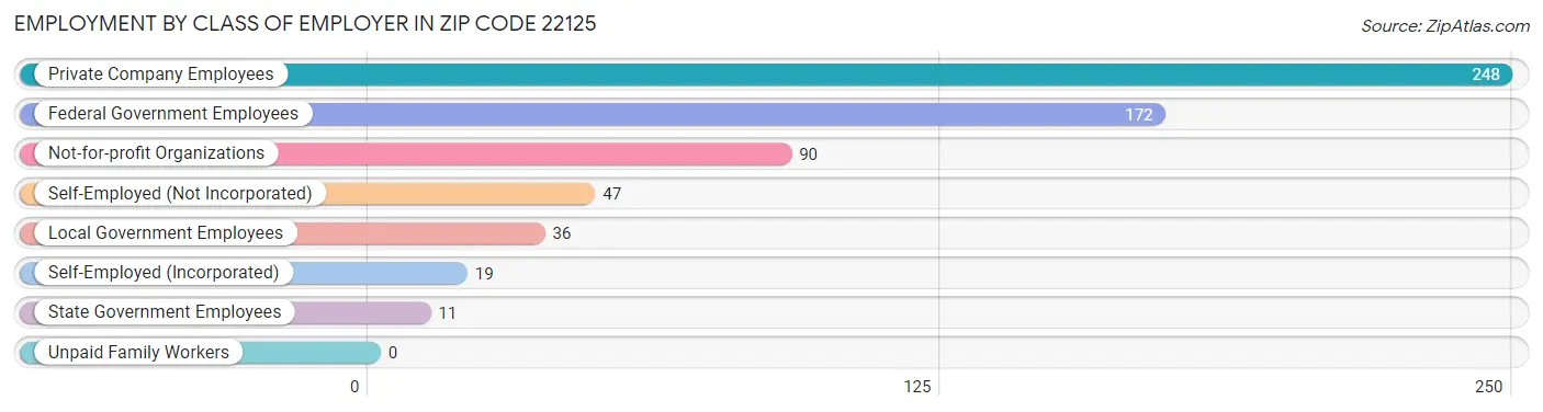 Employment by Class of Employer in Zip Code 22125