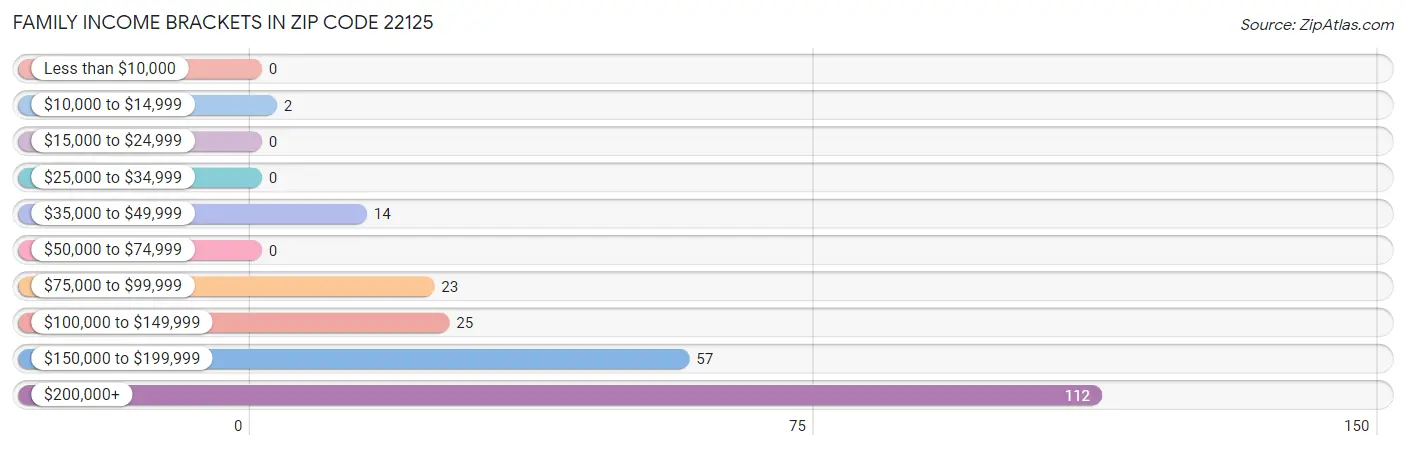 Family Income Brackets in Zip Code 22125