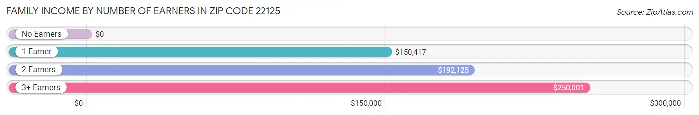 Family Income by Number of Earners in Zip Code 22125