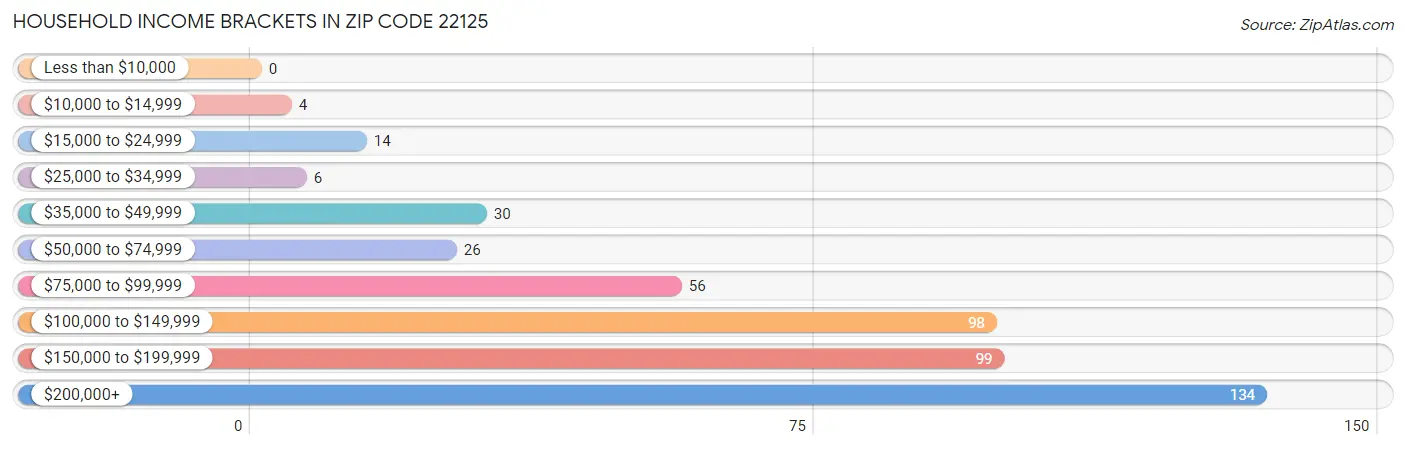 Household Income Brackets in Zip Code 22125