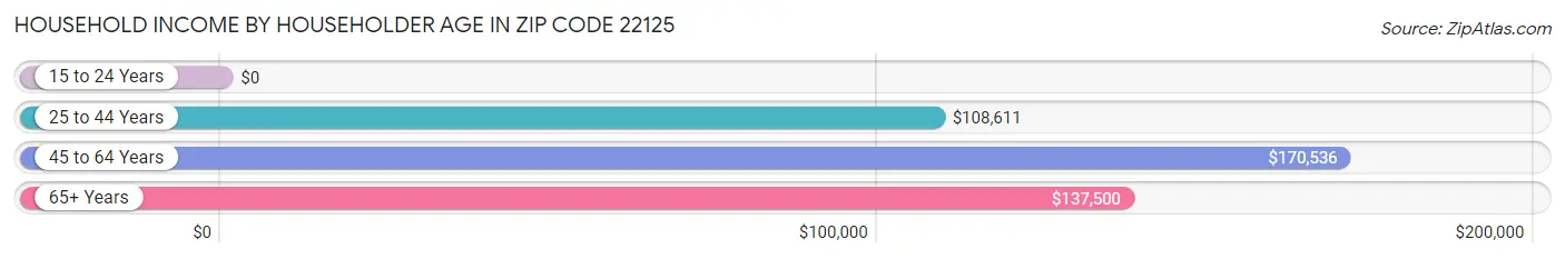 Household Income by Householder Age in Zip Code 22125