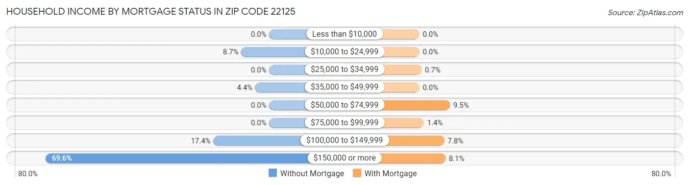 Household Income by Mortgage Status in Zip Code 22125