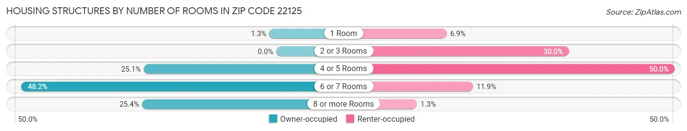 Housing Structures by Number of Rooms in Zip Code 22125