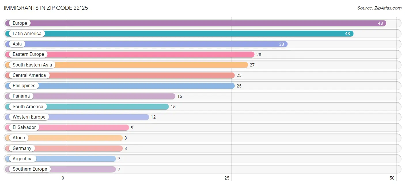 Immigrants in Zip Code 22125