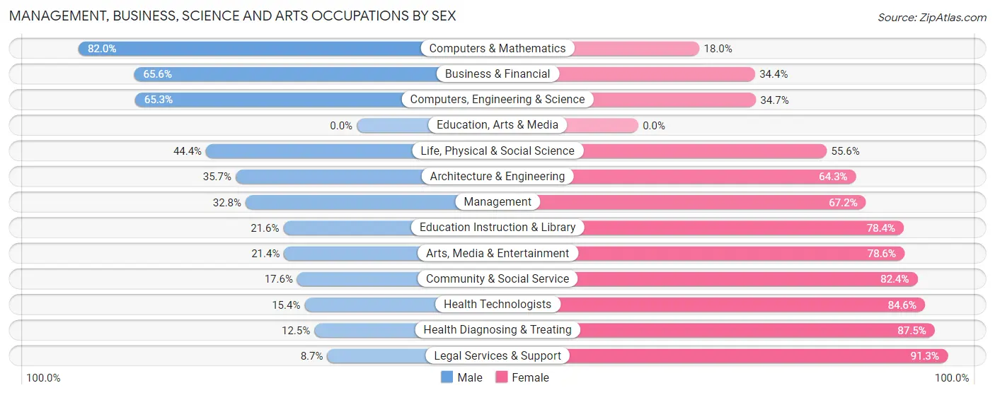 Management, Business, Science and Arts Occupations by Sex in Zip Code 22125