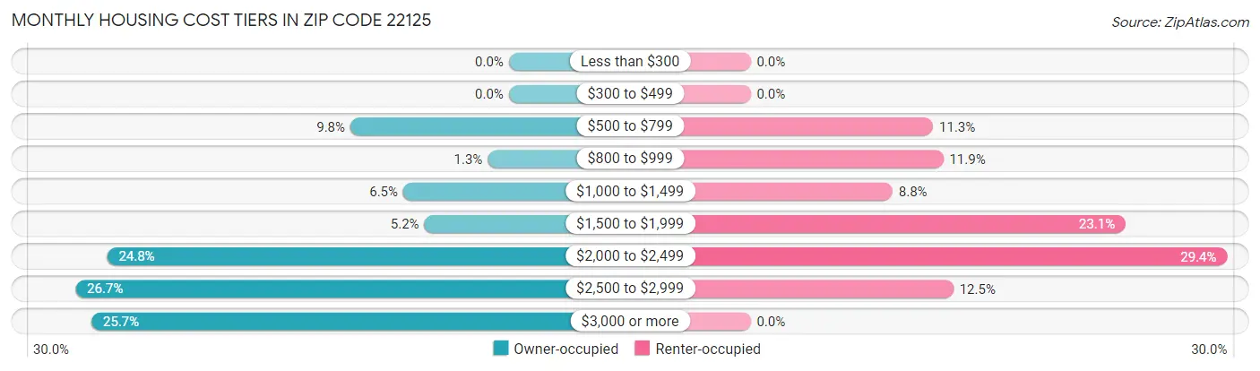 Monthly Housing Cost Tiers in Zip Code 22125