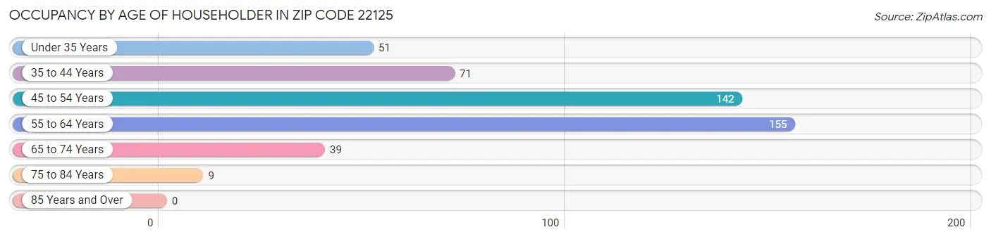 Occupancy by Age of Householder in Zip Code 22125