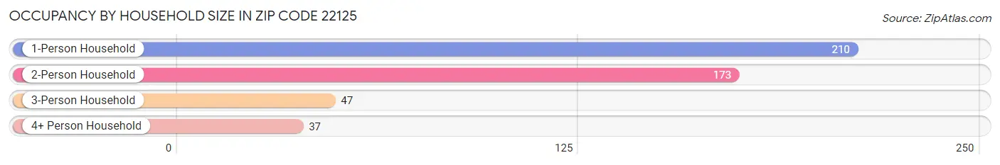 Occupancy by Household Size in Zip Code 22125