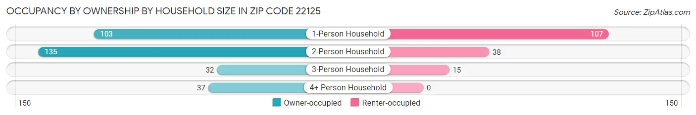Occupancy by Ownership by Household Size in Zip Code 22125