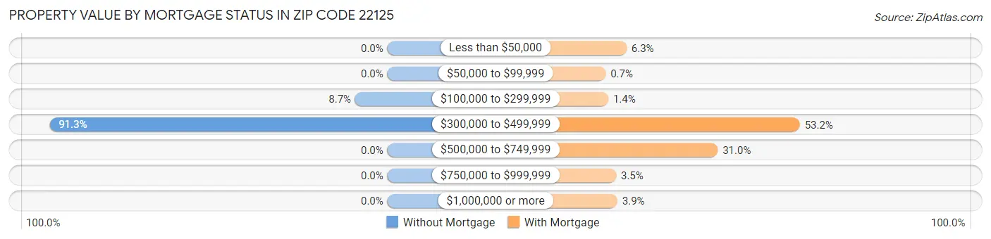 Property Value by Mortgage Status in Zip Code 22125