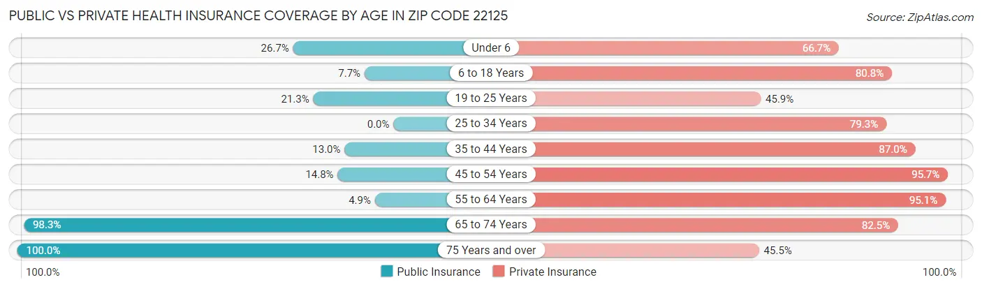 Public vs Private Health Insurance Coverage by Age in Zip Code 22125