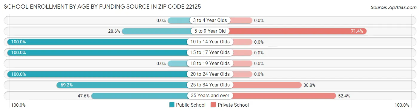 School Enrollment by Age by Funding Source in Zip Code 22125