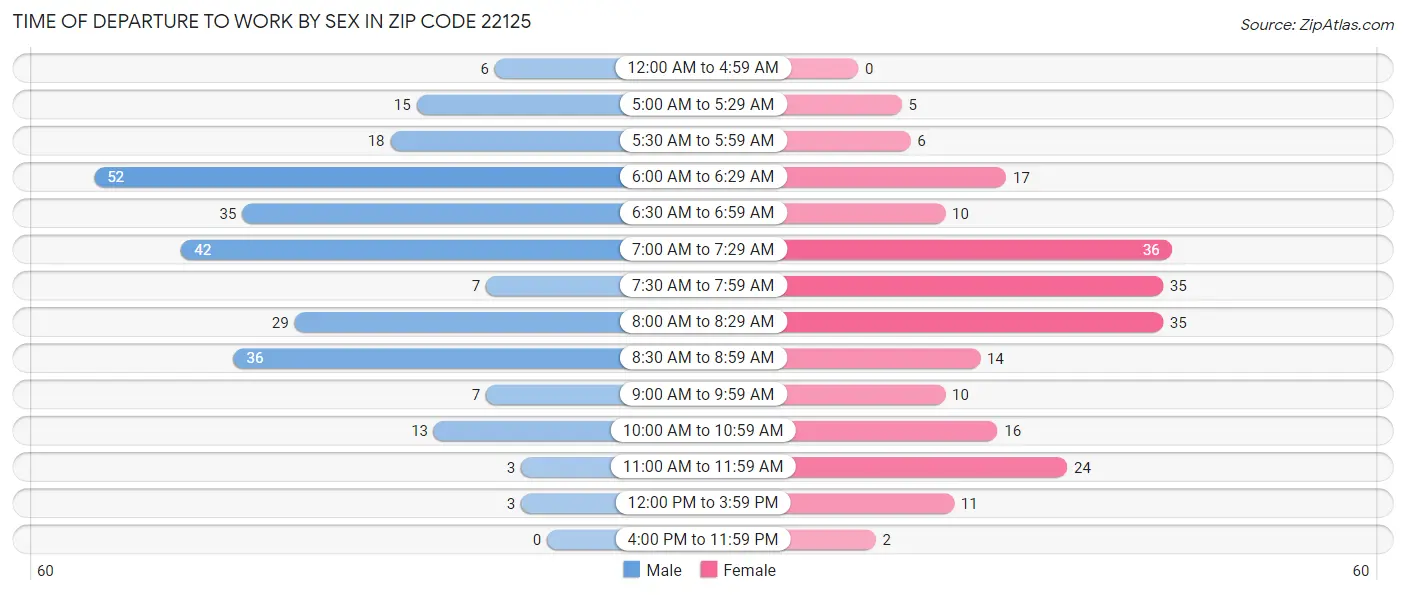 Time of Departure to Work by Sex in Zip Code 22125