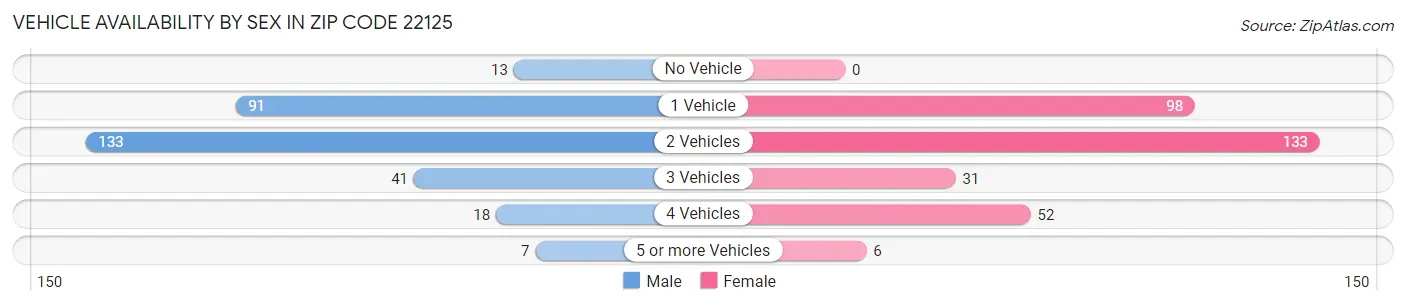 Vehicle Availability by Sex in Zip Code 22125