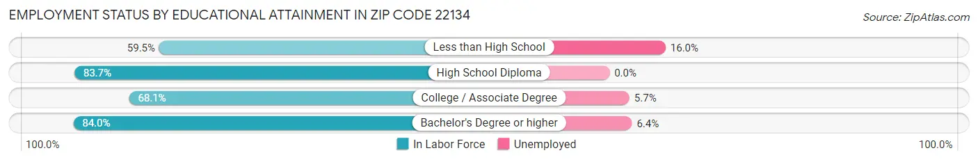 Employment Status by Educational Attainment in Zip Code 22134