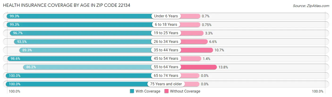Health Insurance Coverage by Age in Zip Code 22134