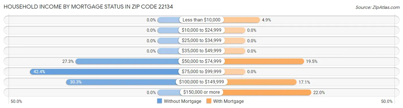 Household Income by Mortgage Status in Zip Code 22134