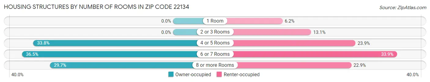 Housing Structures by Number of Rooms in Zip Code 22134