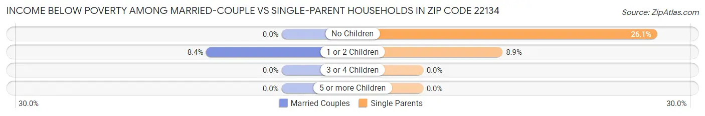 Income Below Poverty Among Married-Couple vs Single-Parent Households in Zip Code 22134