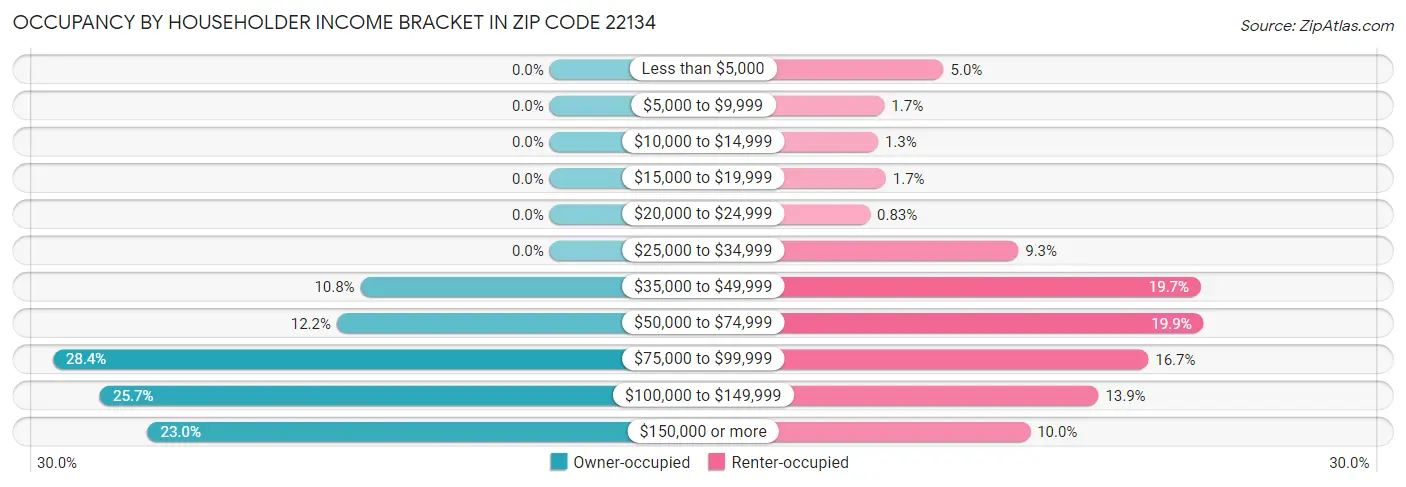 Occupancy by Householder Income Bracket in Zip Code 22134
