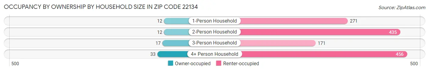 Occupancy by Ownership by Household Size in Zip Code 22134