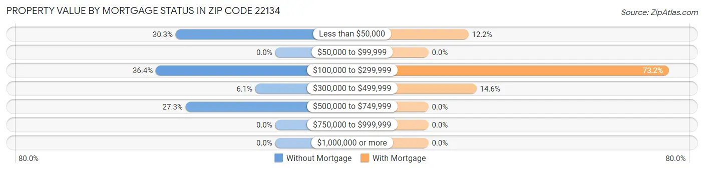 Property Value by Mortgage Status in Zip Code 22134