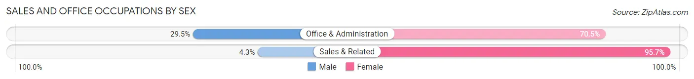 Sales and Office Occupations by Sex in Zip Code 22134