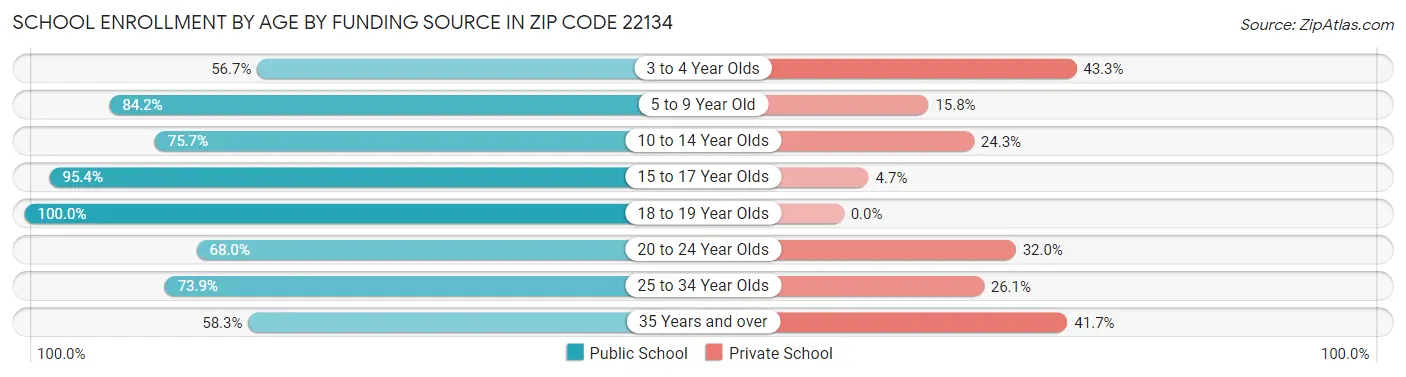 School Enrollment by Age by Funding Source in Zip Code 22134