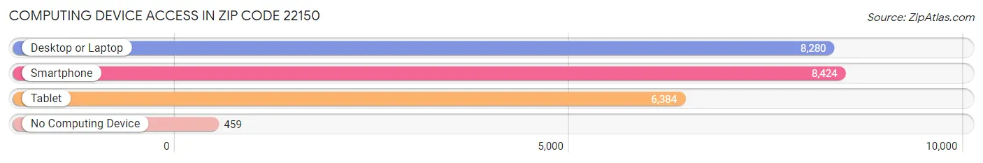 Computing Device Access in Zip Code 22150