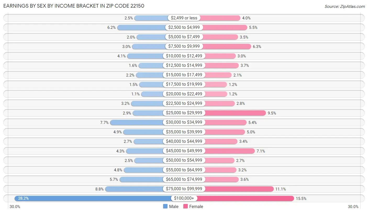 Earnings by Sex by Income Bracket in Zip Code 22150