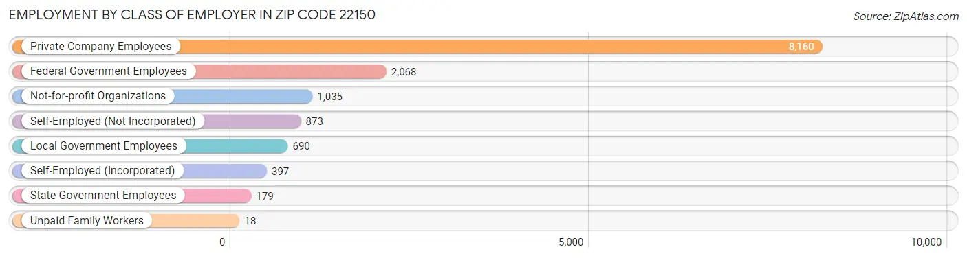 Employment by Class of Employer in Zip Code 22150