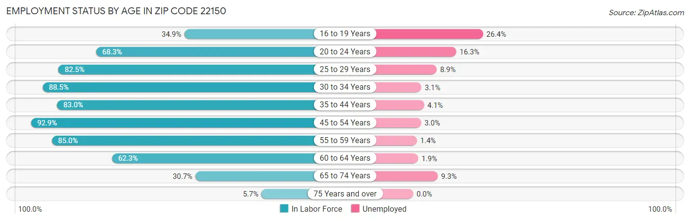 Employment Status by Age in Zip Code 22150