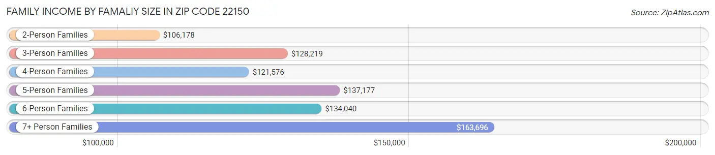 Family Income by Famaliy Size in Zip Code 22150