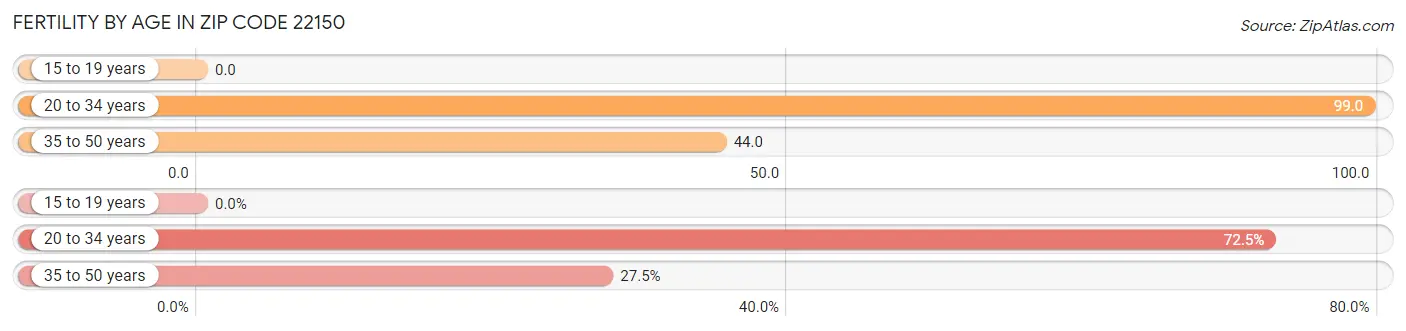 Female Fertility by Age in Zip Code 22150