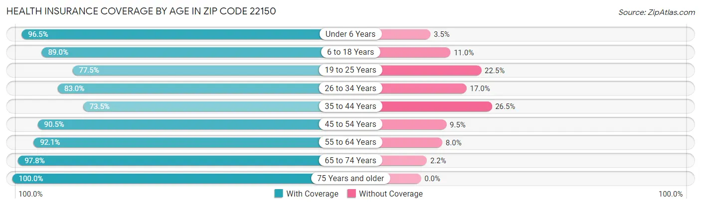 Health Insurance Coverage by Age in Zip Code 22150