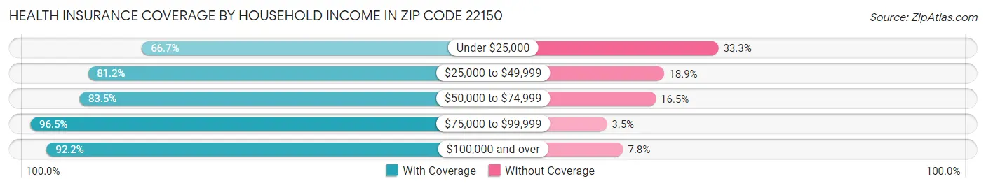 Health Insurance Coverage by Household Income in Zip Code 22150