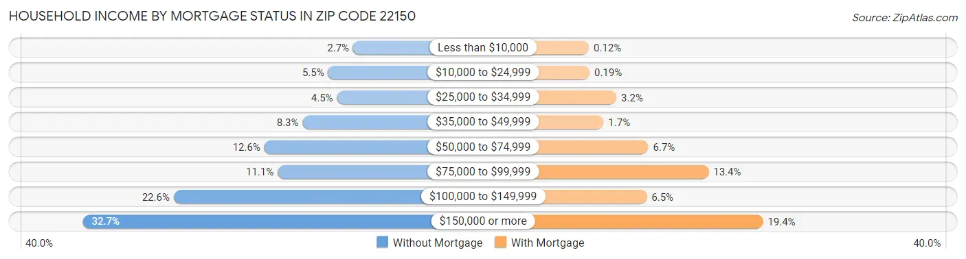 Household Income by Mortgage Status in Zip Code 22150